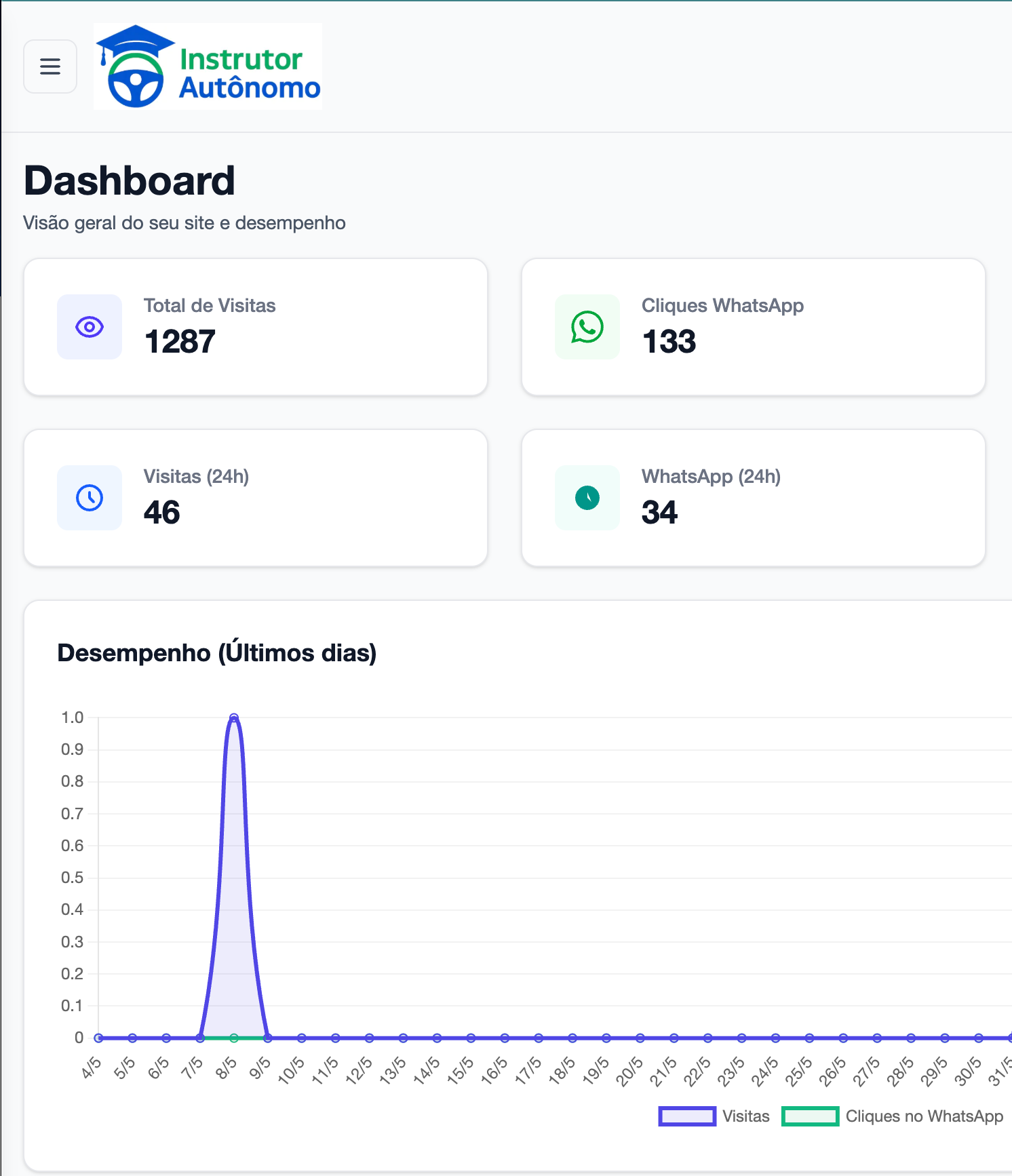 Dashboard completo com gráficos de visitas, WhatsApp e faturamento
